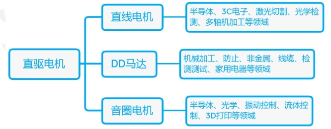什么是直驅(qū)電機？
